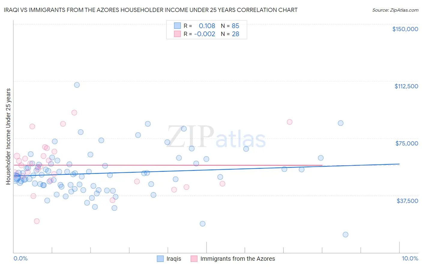 Iraqi vs Immigrants from the Azores Householder Income Under 25 years