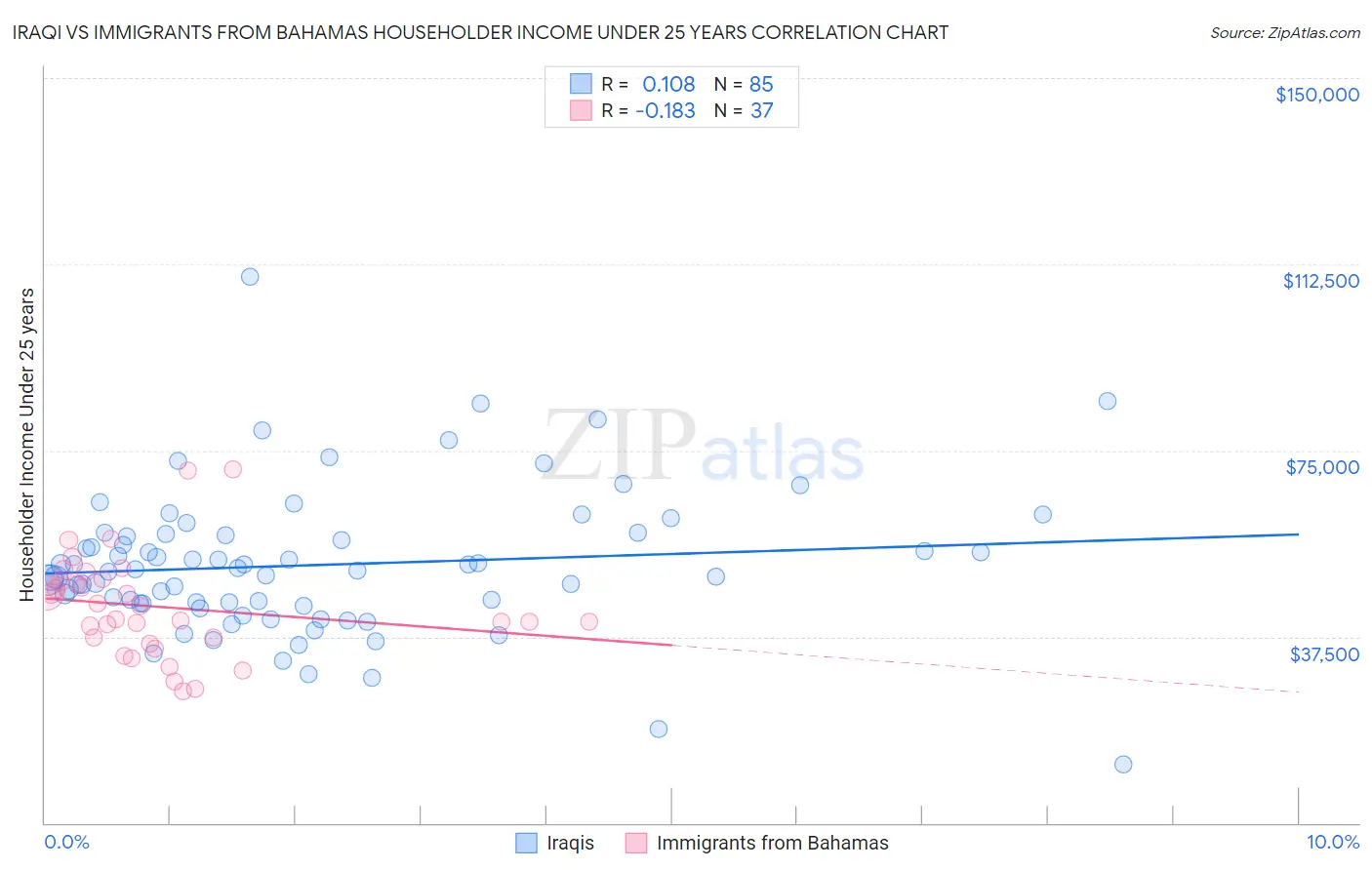 Iraqi vs Immigrants from Bahamas Householder Income Under 25 years