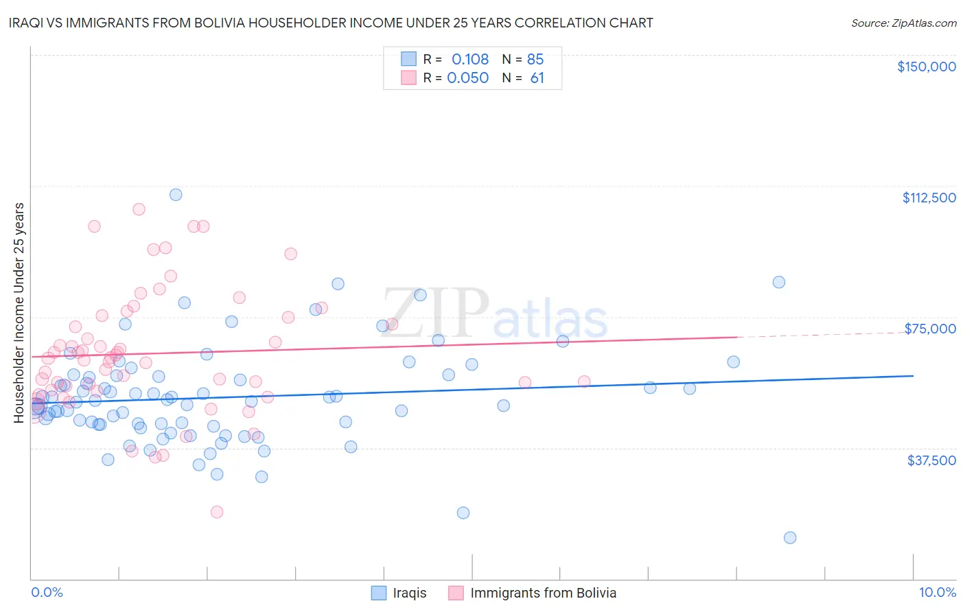 Iraqi vs Immigrants from Bolivia Householder Income Under 25 years
