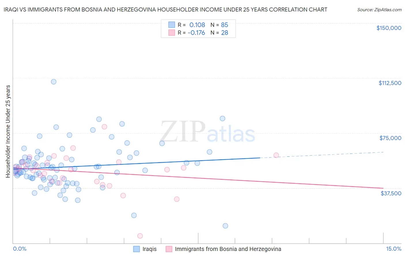 Iraqi vs Immigrants from Bosnia and Herzegovina Householder Income Under 25 years