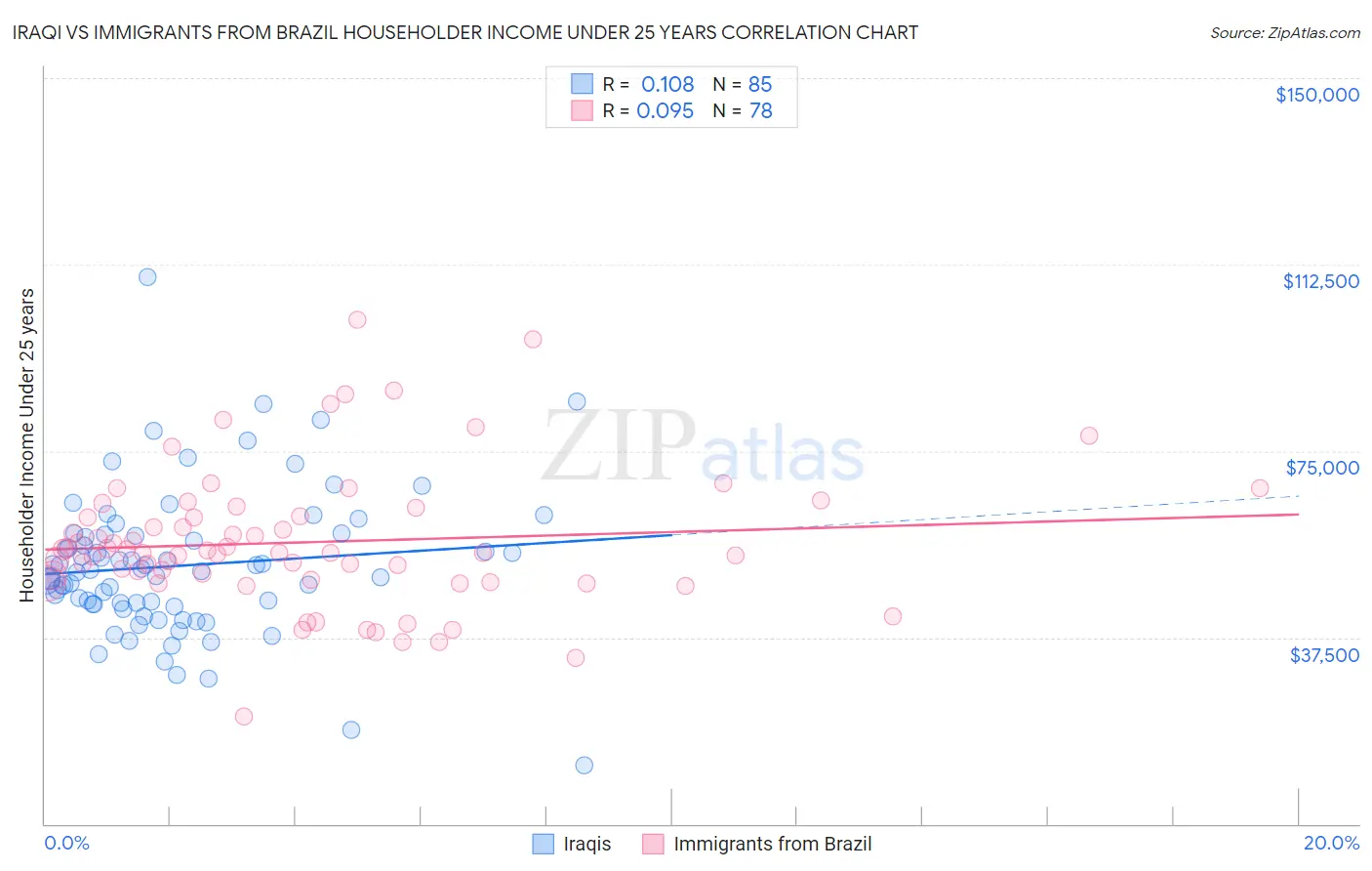Iraqi vs Immigrants from Brazil Householder Income Under 25 years