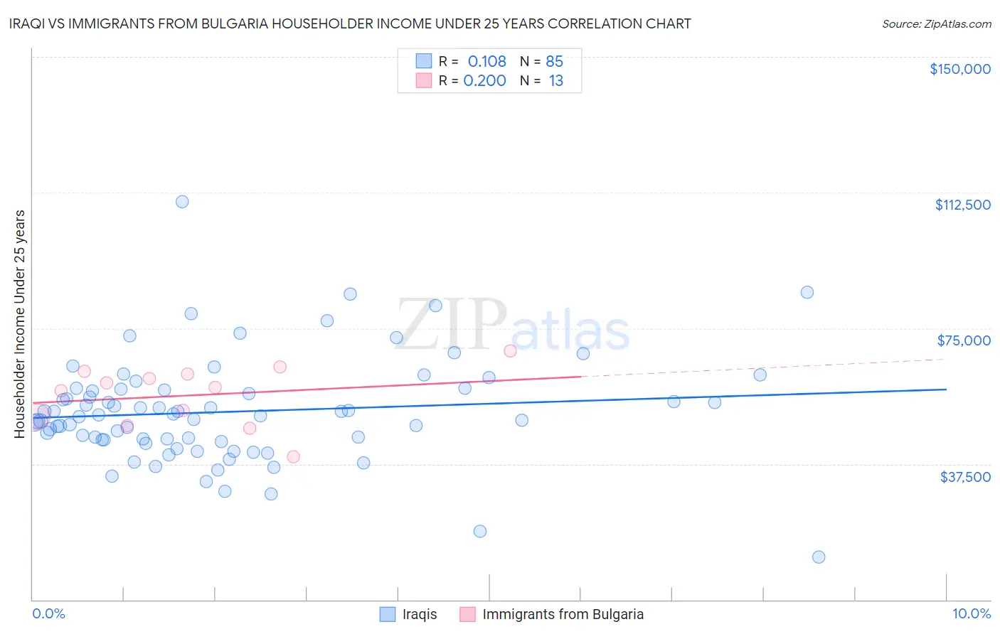 Iraqi vs Immigrants from Bulgaria Householder Income Under 25 years