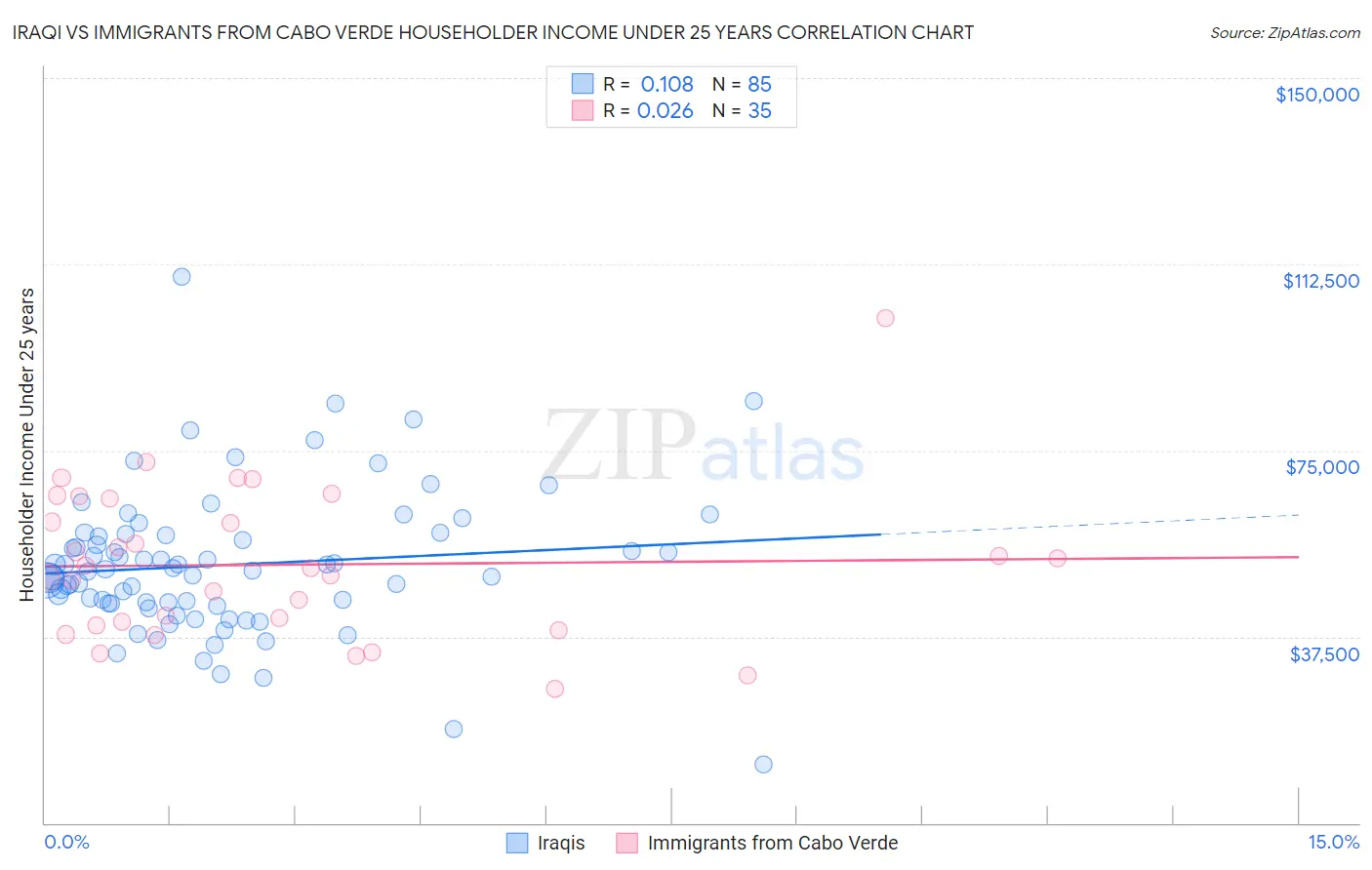 Iraqi vs Immigrants from Cabo Verde Householder Income Under 25 years