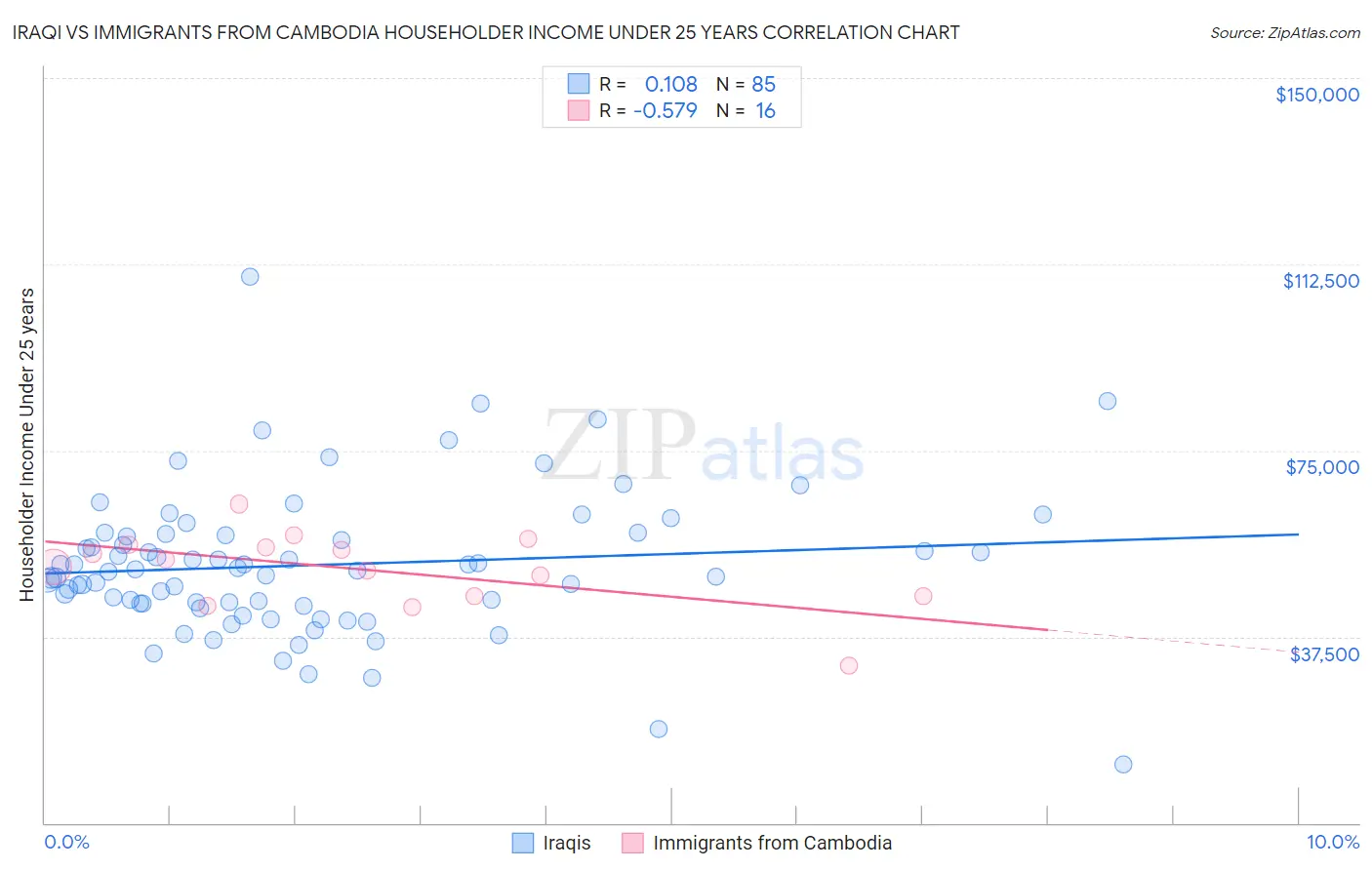 Iraqi vs Immigrants from Cambodia Householder Income Under 25 years