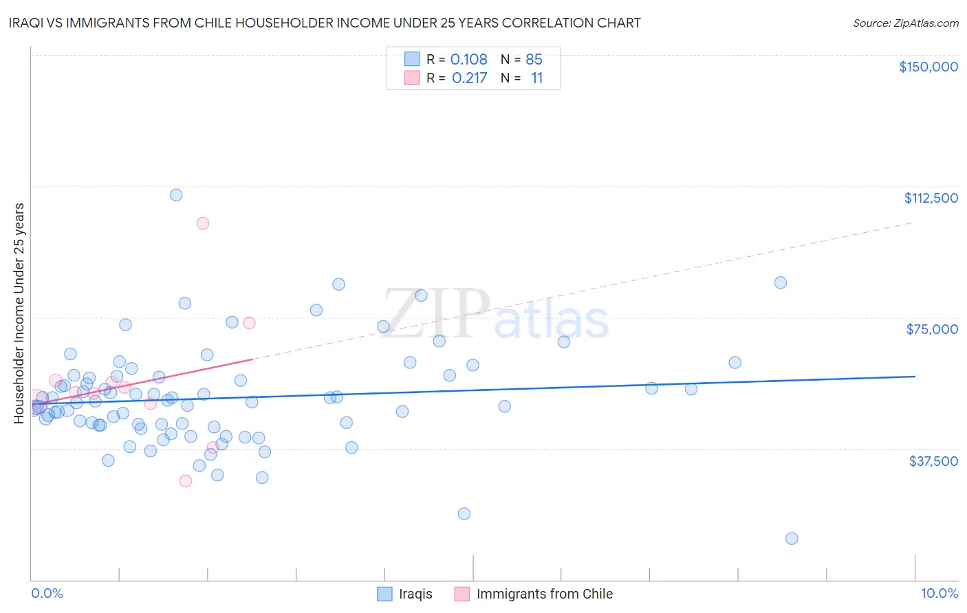 Iraqi vs Immigrants from Chile Householder Income Under 25 years