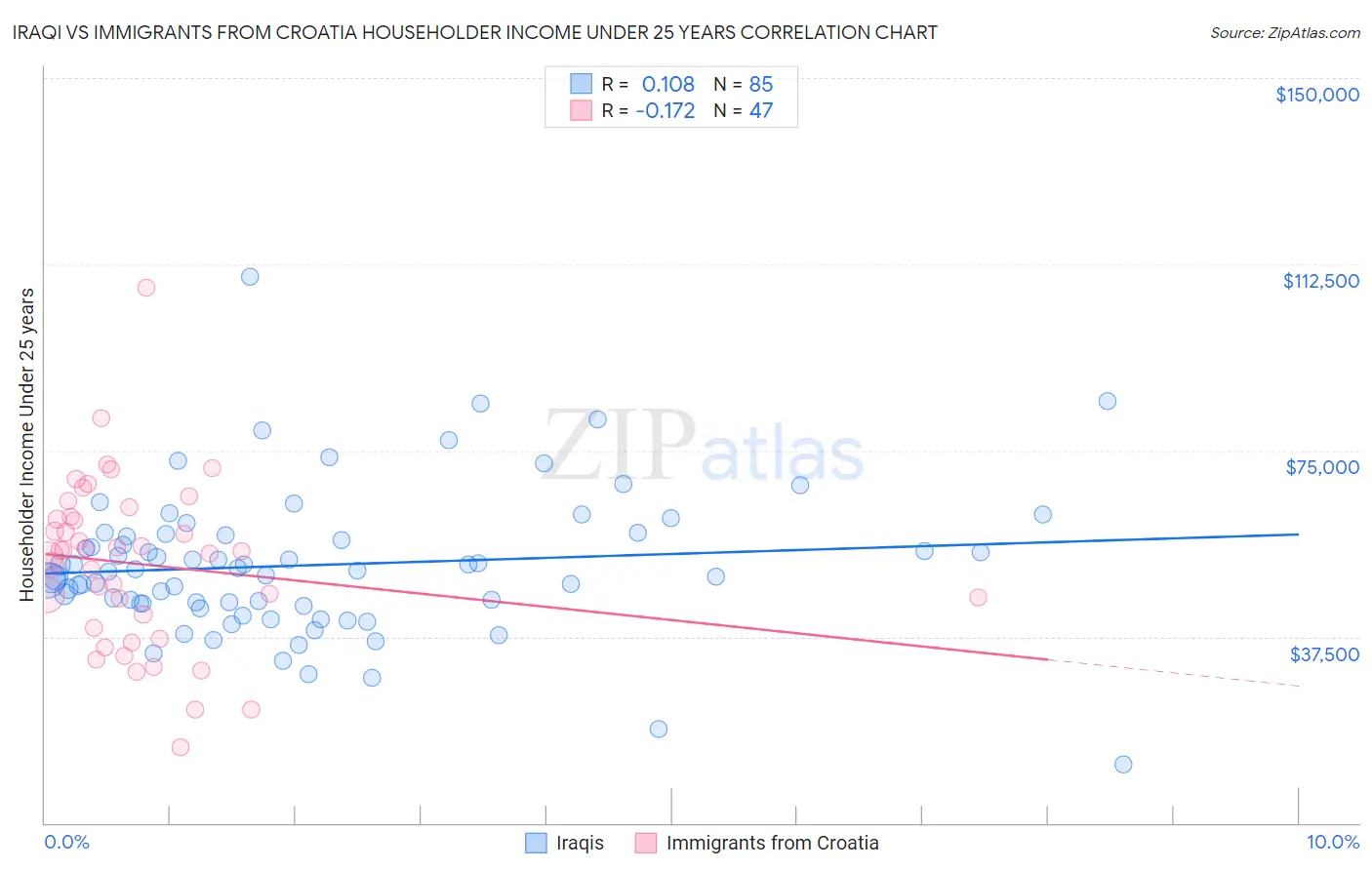 Iraqi vs Immigrants from Croatia Householder Income Under 25 years