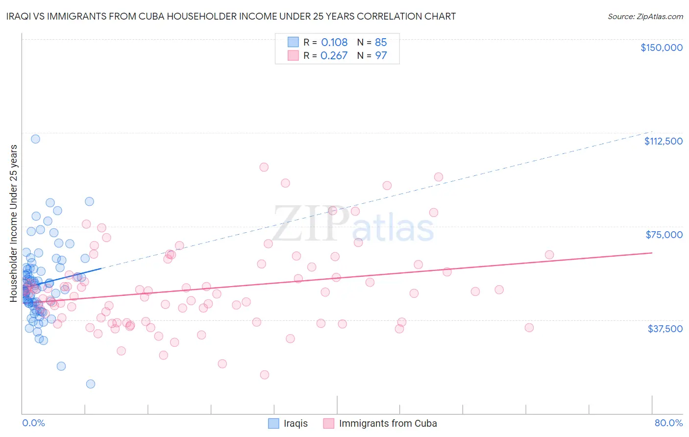 Iraqi vs Immigrants from Cuba Householder Income Under 25 years