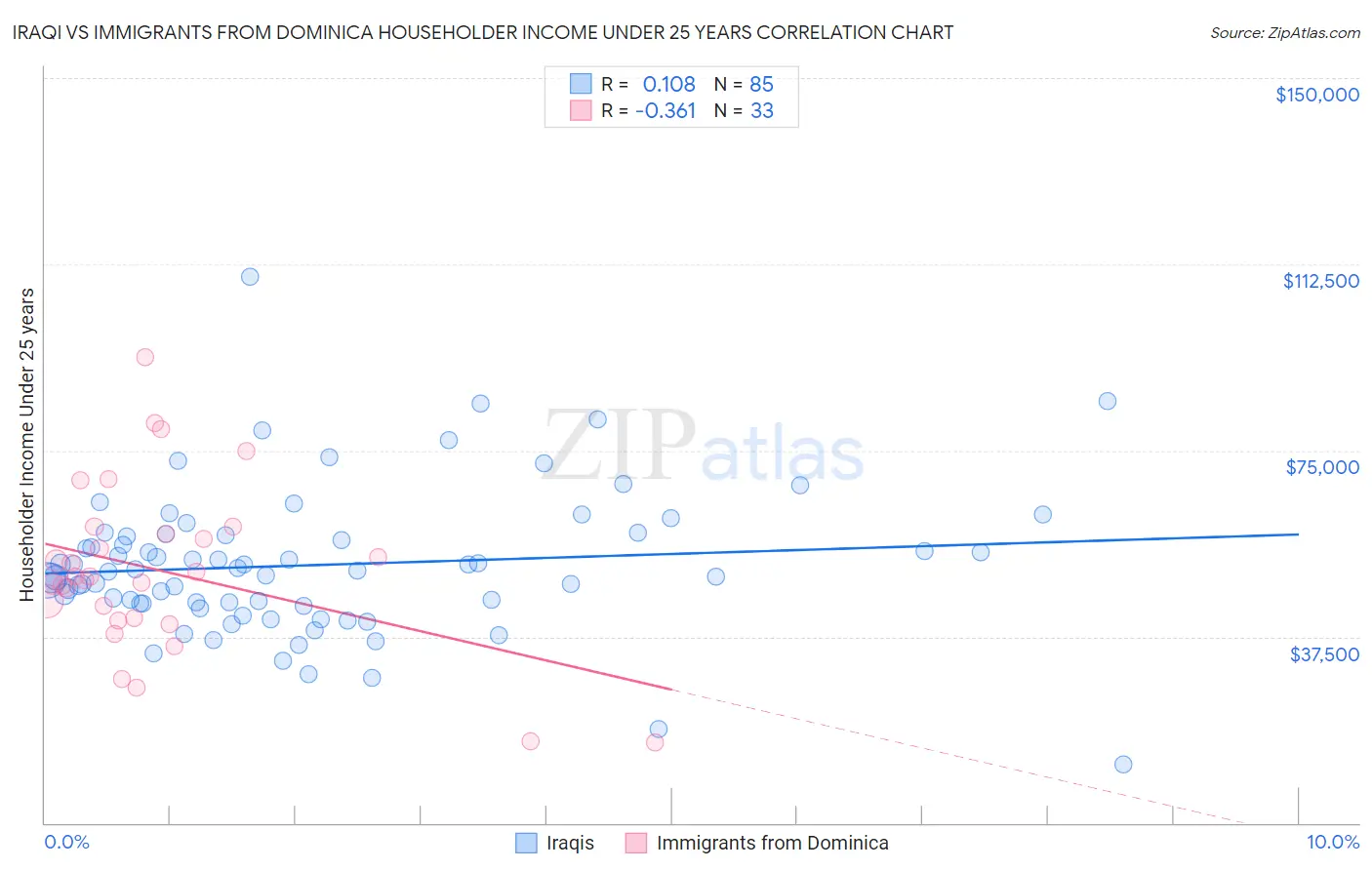 Iraqi vs Immigrants from Dominica Householder Income Under 25 years
