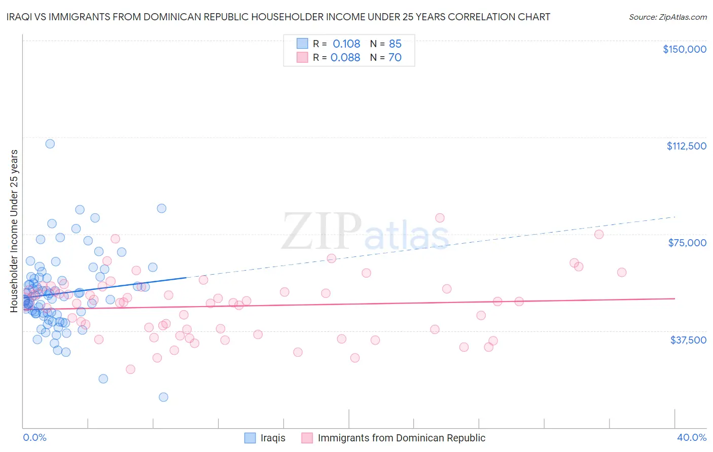 Iraqi vs Immigrants from Dominican Republic Householder Income Under 25 years