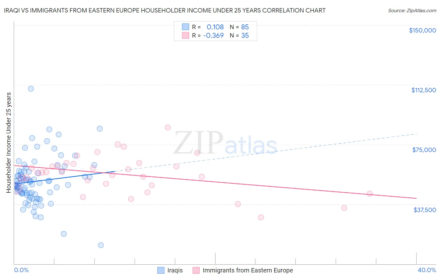 Iraqi vs Immigrants from Eastern Europe Householder Income Under 25 years