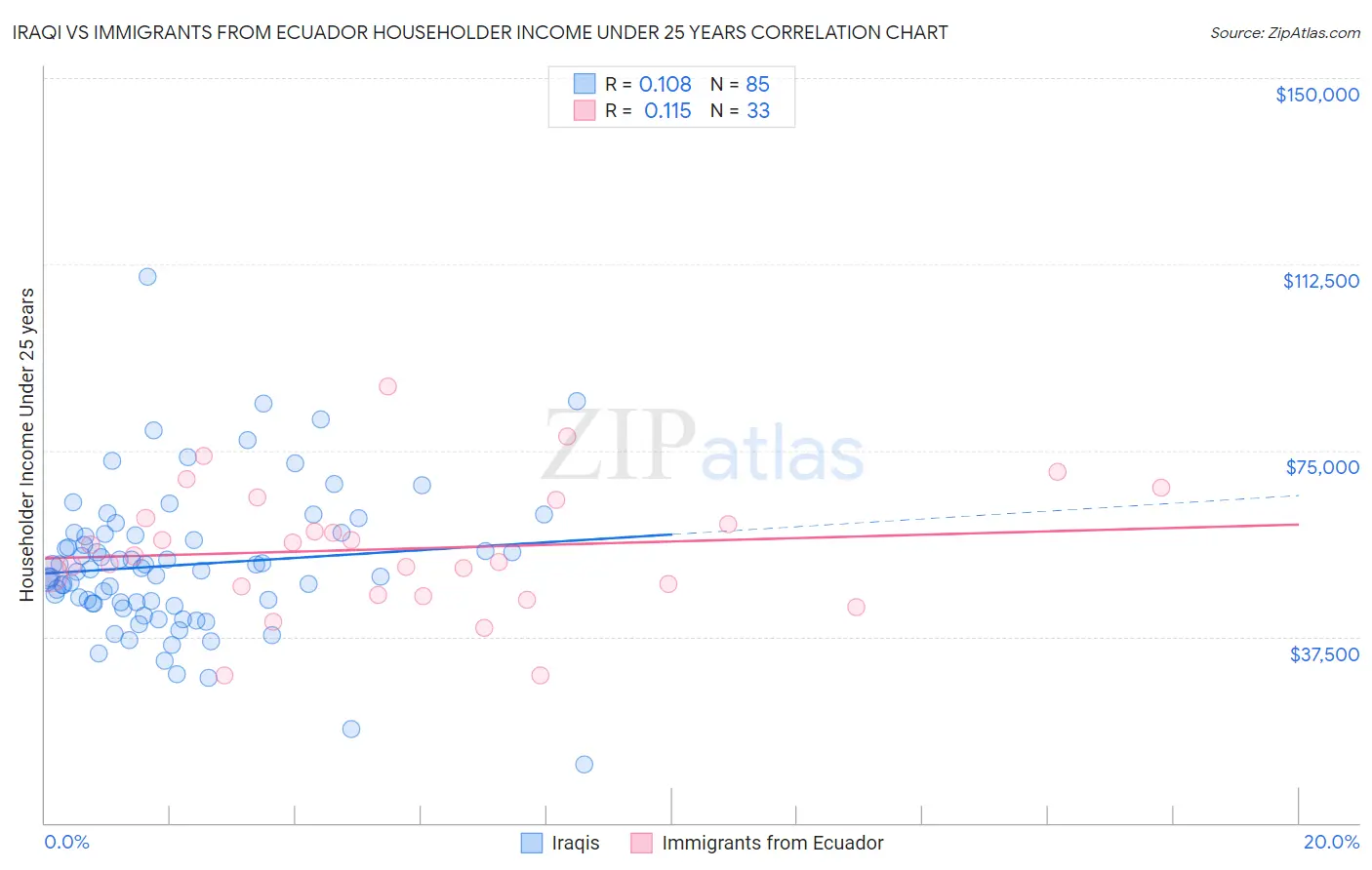 Iraqi vs Immigrants from Ecuador Householder Income Under 25 years