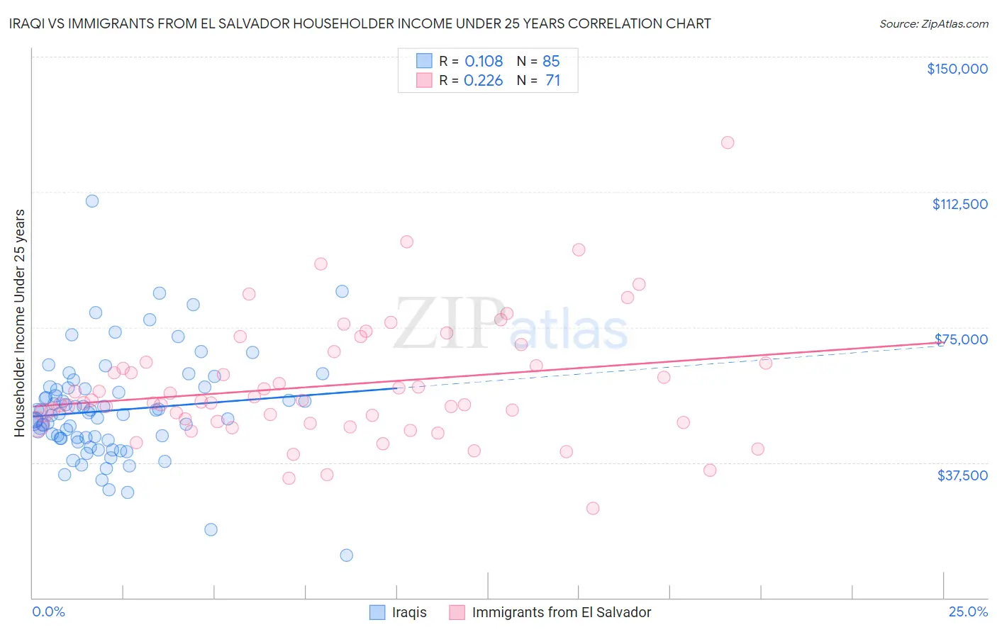 Iraqi vs Immigrants from El Salvador Householder Income Under 25 years