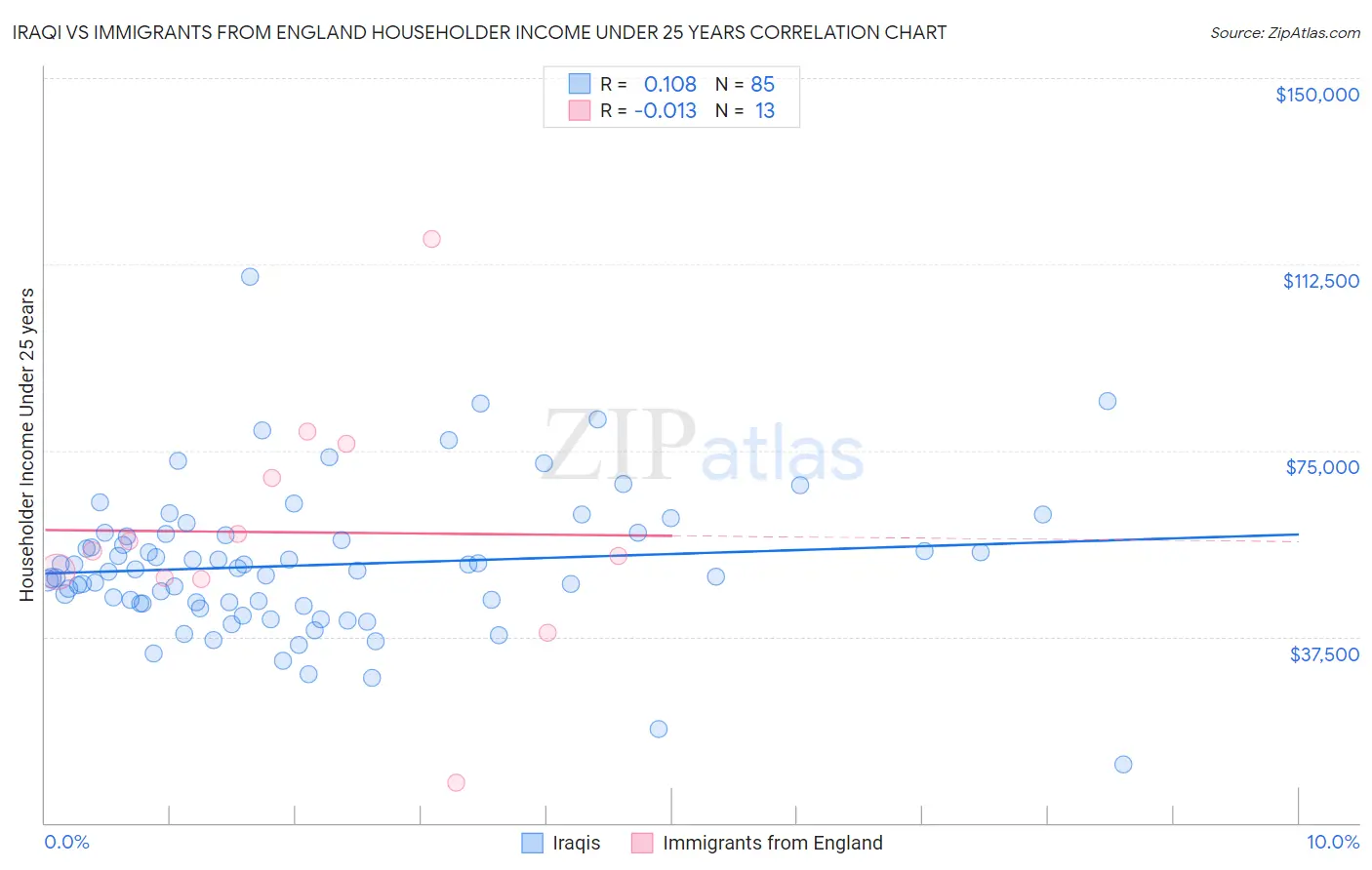 Iraqi vs Immigrants from England Householder Income Under 25 years