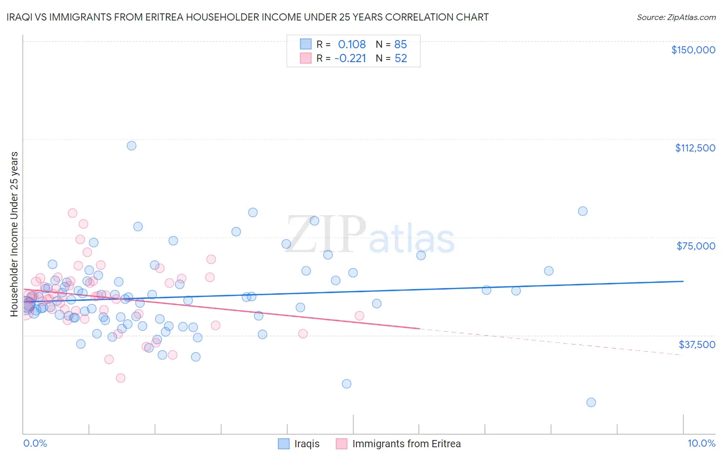 Iraqi vs Immigrants from Eritrea Householder Income Under 25 years
