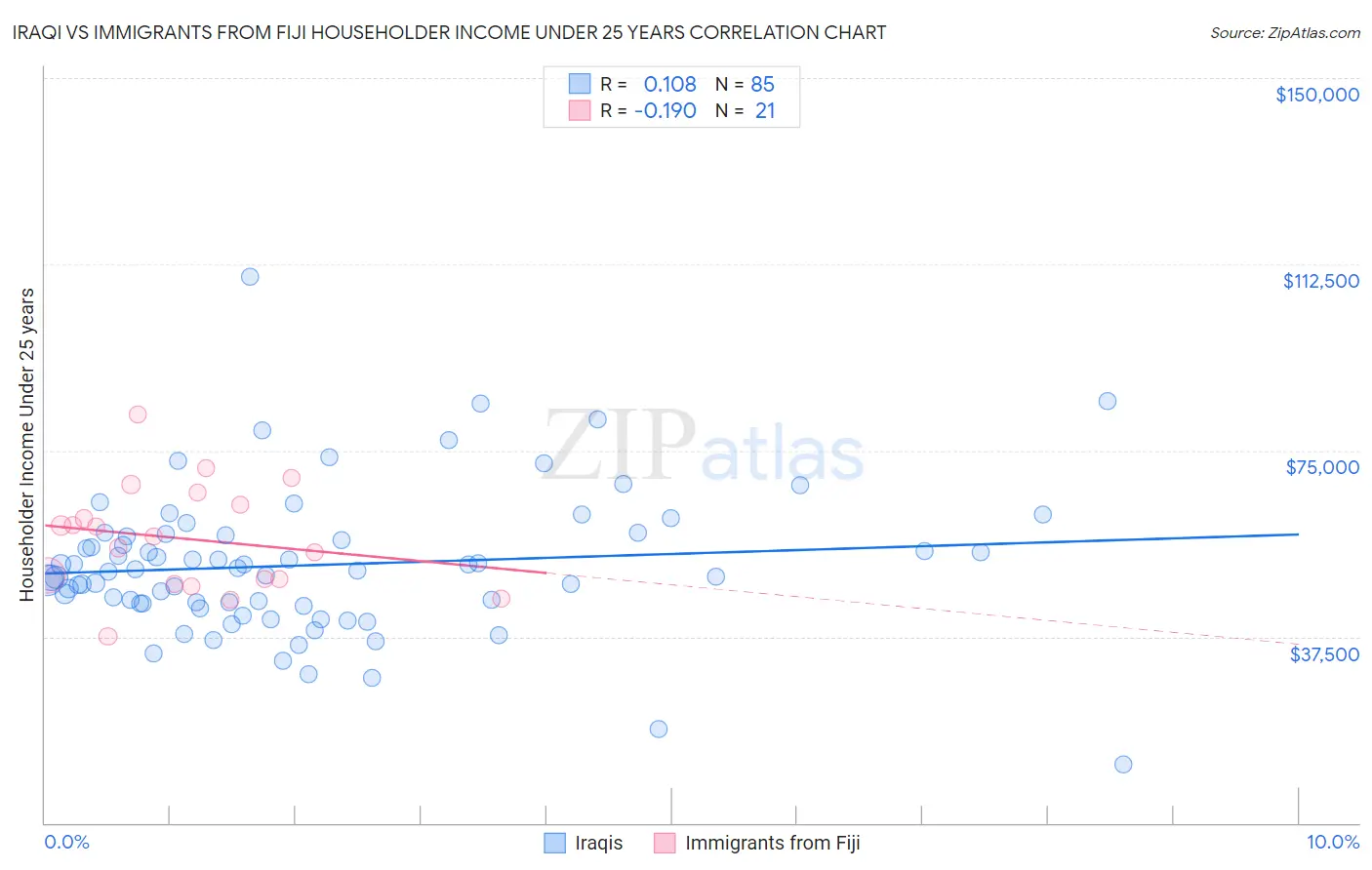 Iraqi vs Immigrants from Fiji Householder Income Under 25 years