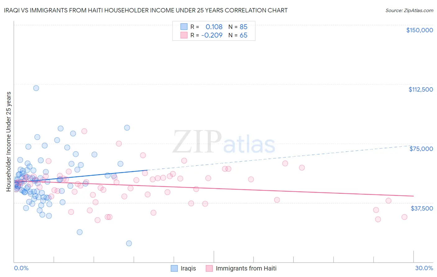 Iraqi vs Immigrants from Haiti Householder Income Under 25 years