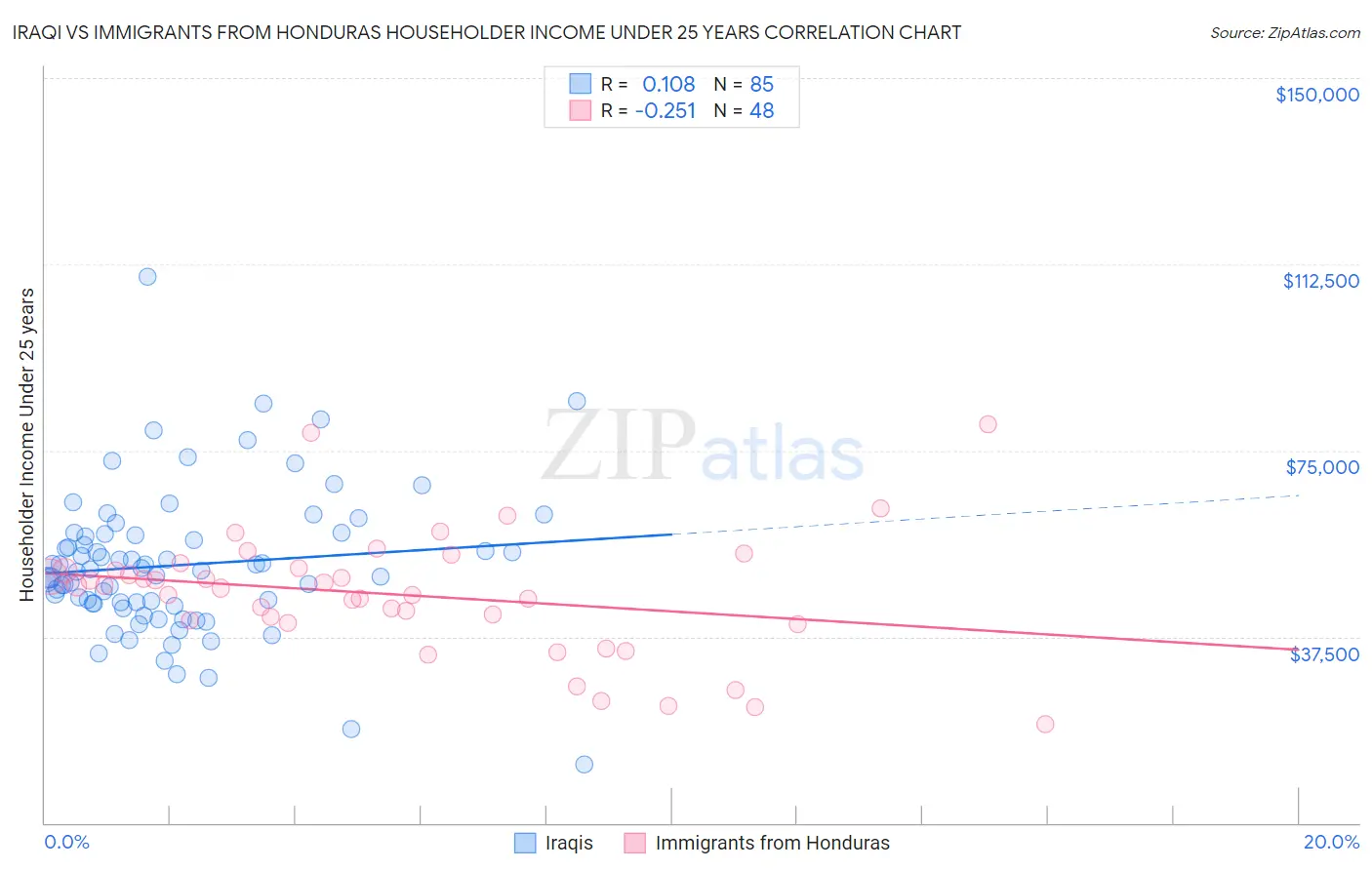 Iraqi vs Immigrants from Honduras Householder Income Under 25 years