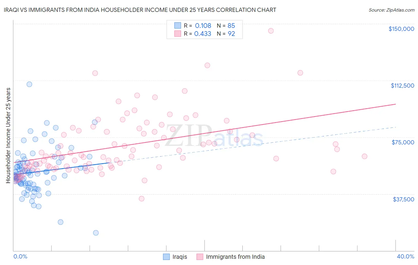 Iraqi vs Immigrants from India Householder Income Under 25 years