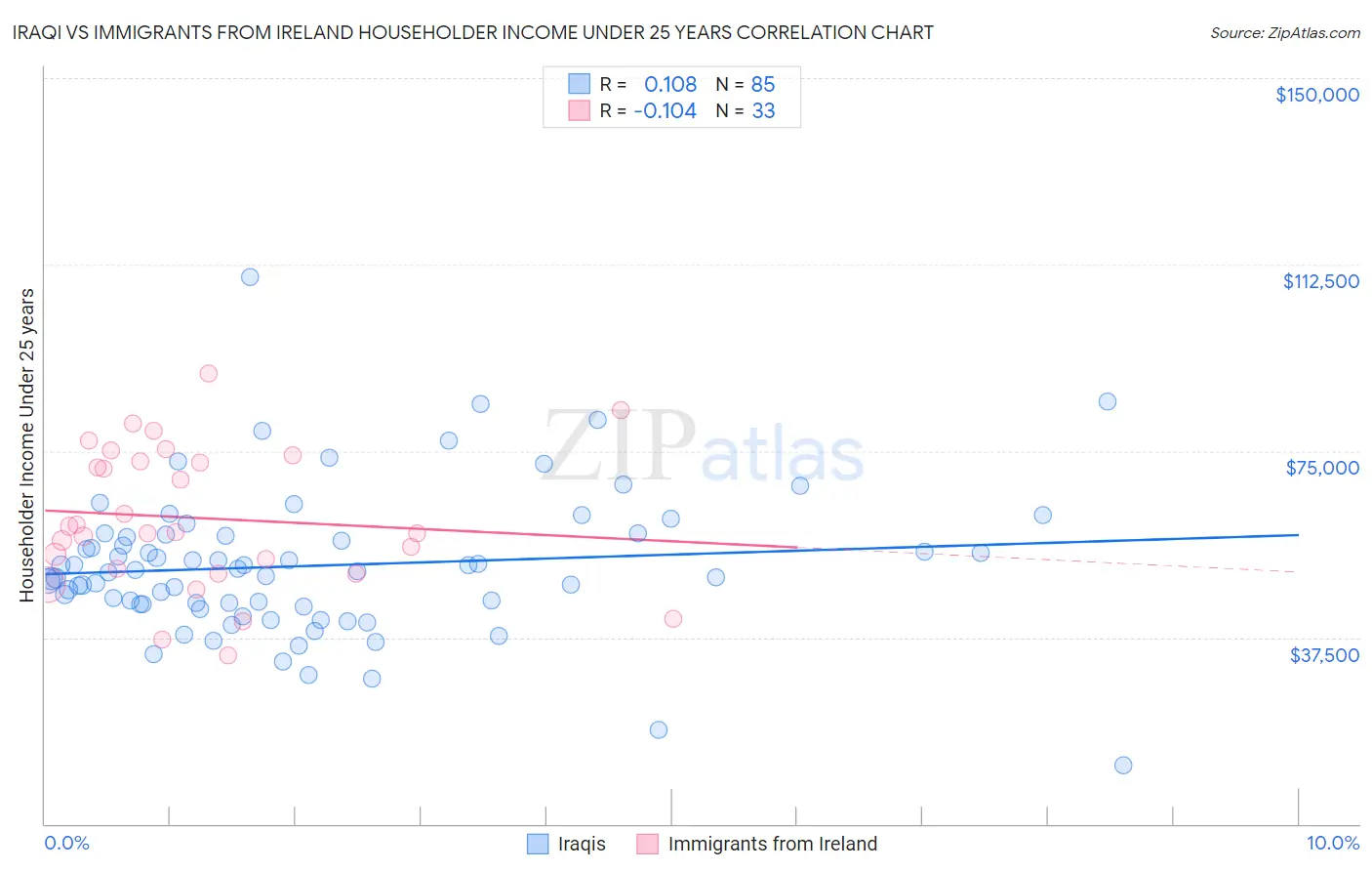 Iraqi vs Immigrants from Ireland Householder Income Under 25 years