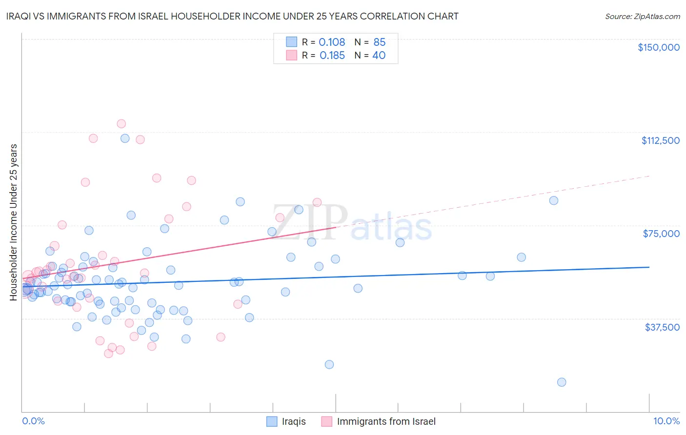 Iraqi vs Immigrants from Israel Householder Income Under 25 years