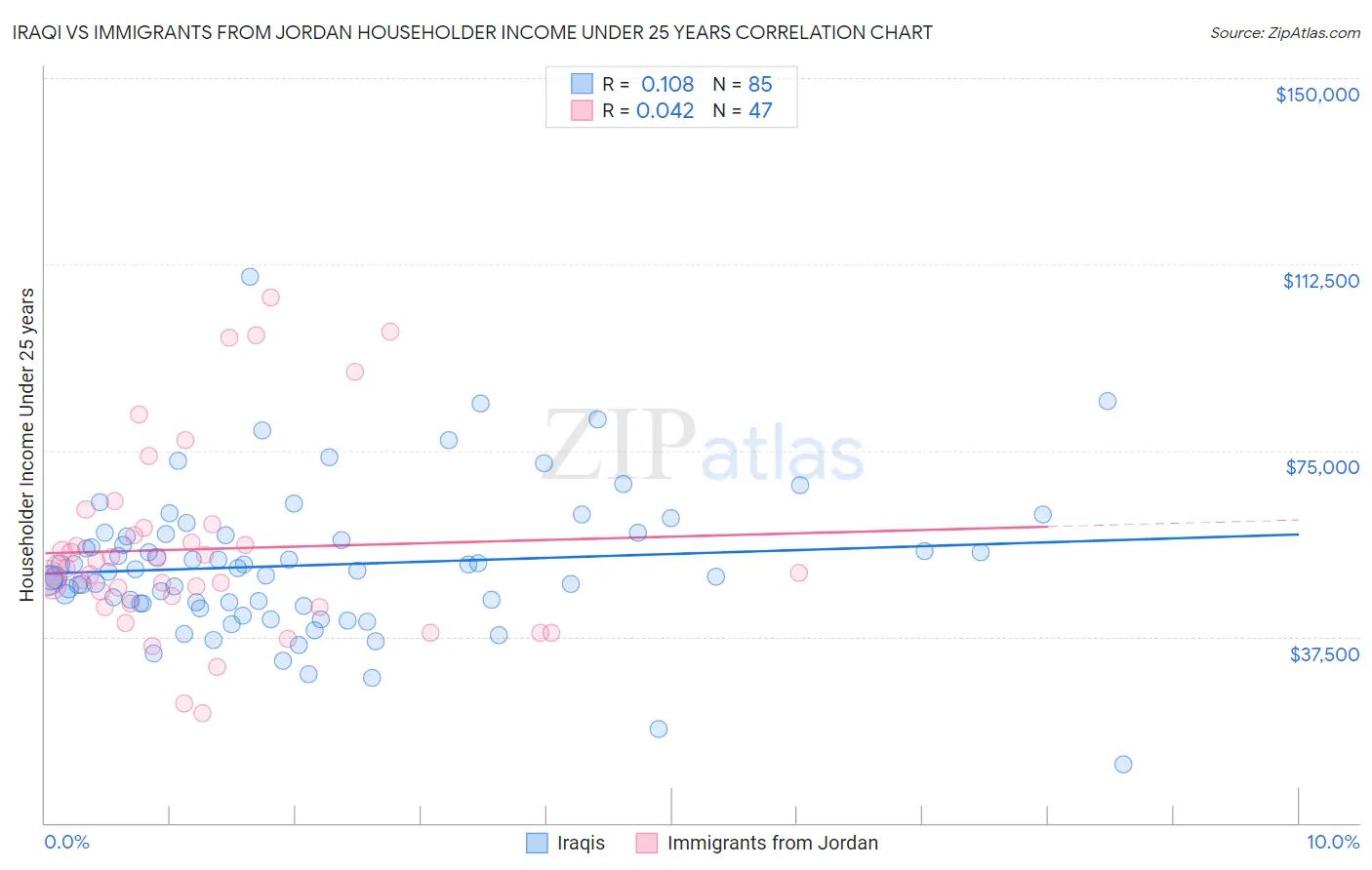 Iraqi vs Immigrants from Jordan Householder Income Under 25 years