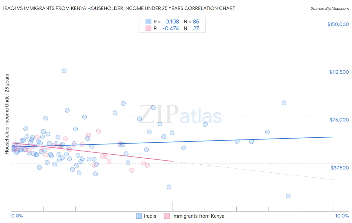 Iraqi vs Immigrants from Kenya Householder Income Under 25 years