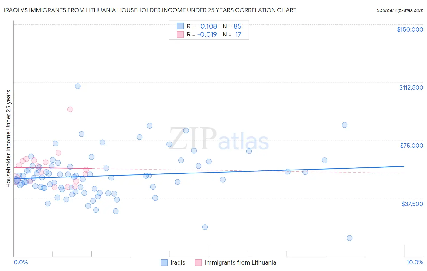 Iraqi vs Immigrants from Lithuania Householder Income Under 25 years