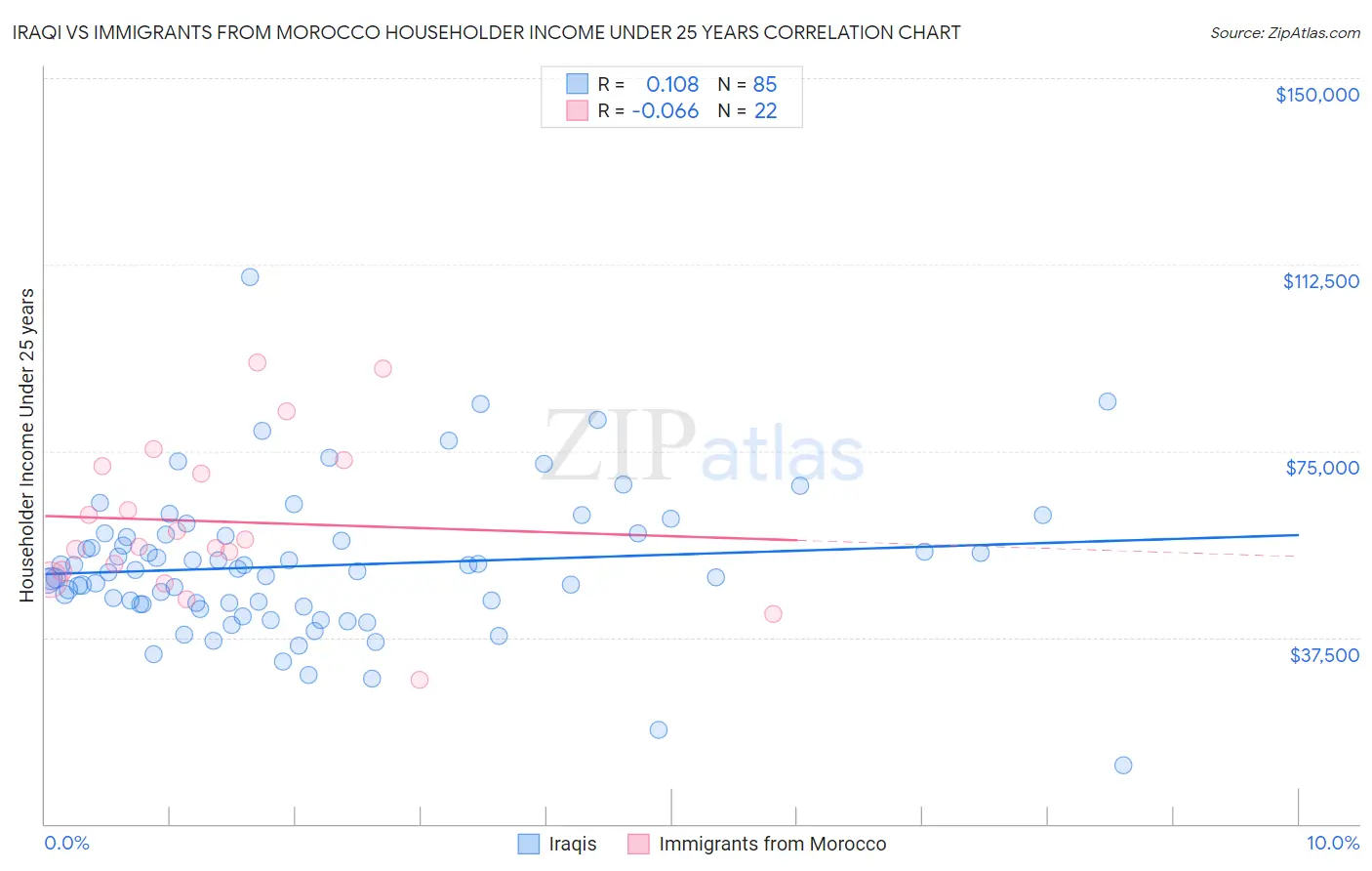 Iraqi vs Immigrants from Morocco Householder Income Under 25 years