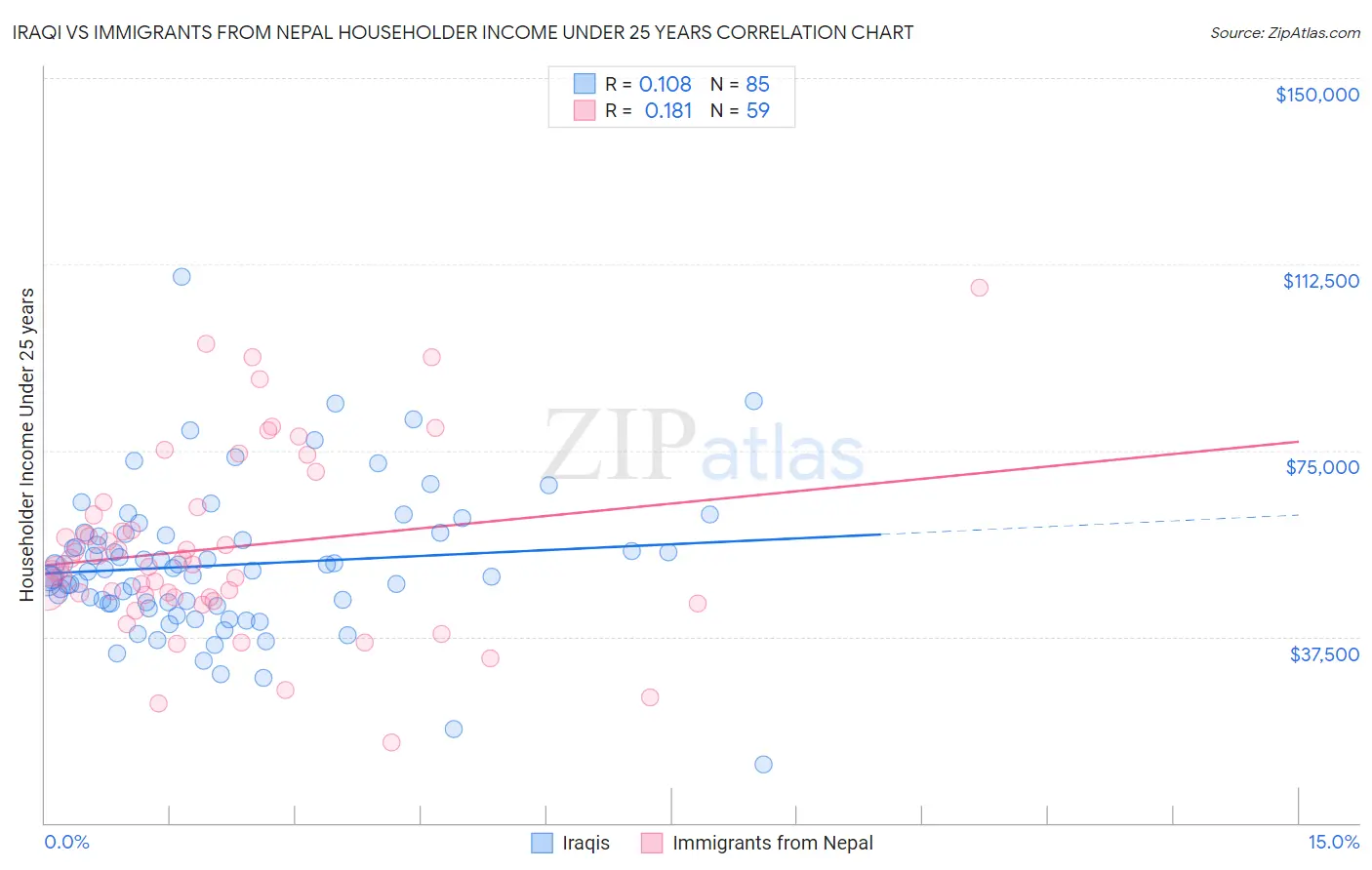 Iraqi vs Immigrants from Nepal Householder Income Under 25 years
