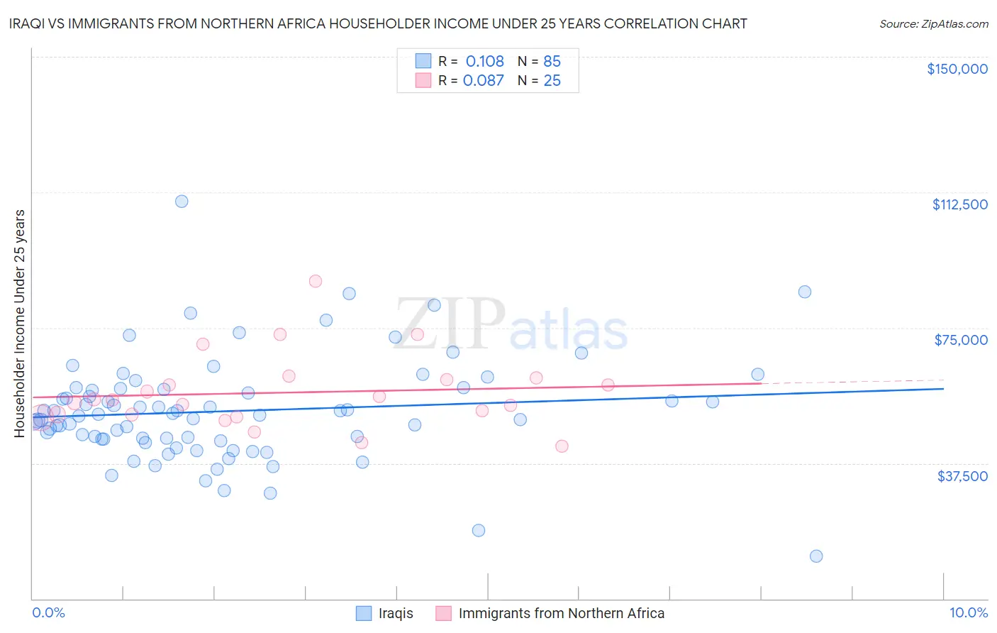 Iraqi vs Immigrants from Northern Africa Householder Income Under 25 years