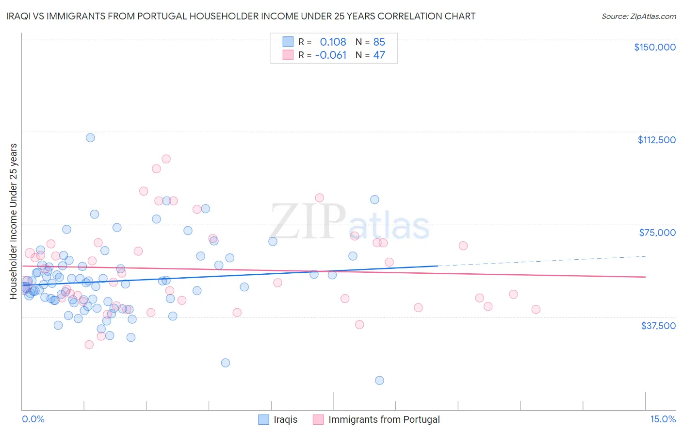 Iraqi vs Immigrants from Portugal Householder Income Under 25 years