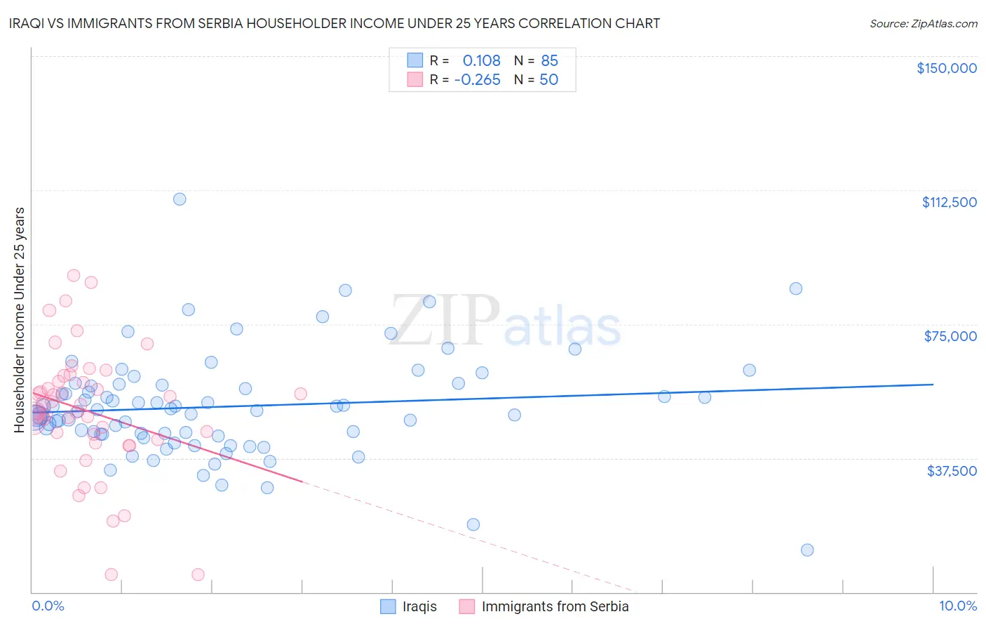 Iraqi vs Immigrants from Serbia Householder Income Under 25 years