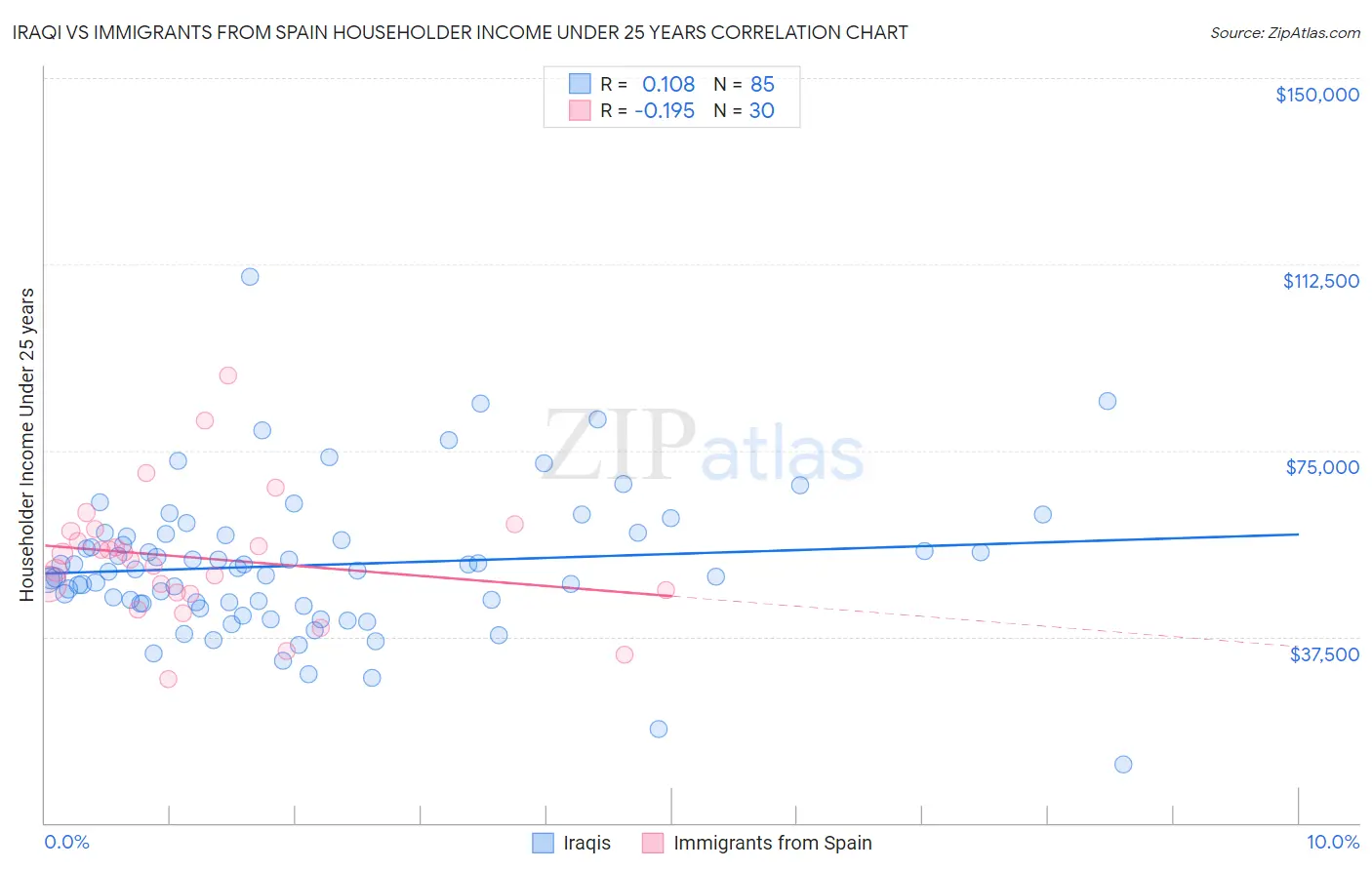 Iraqi vs Immigrants from Spain Householder Income Under 25 years