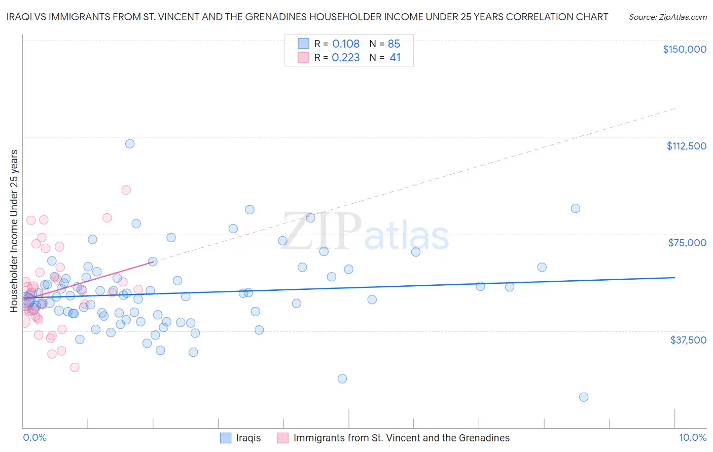 Iraqi vs Immigrants from St. Vincent and the Grenadines Householder Income Under 25 years