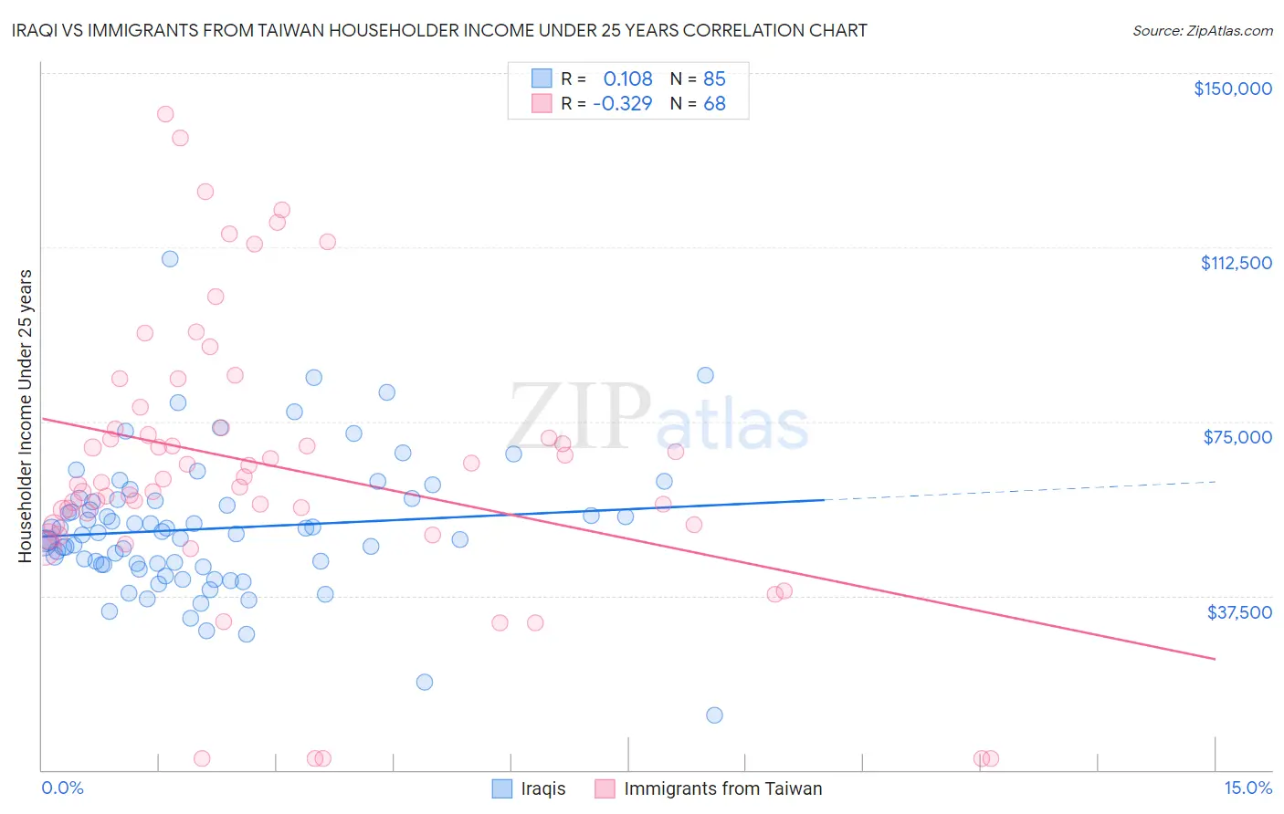 Iraqi vs Immigrants from Taiwan Householder Income Under 25 years