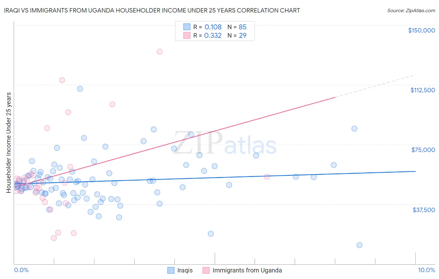 Iraqi vs Immigrants from Uganda Householder Income Under 25 years
