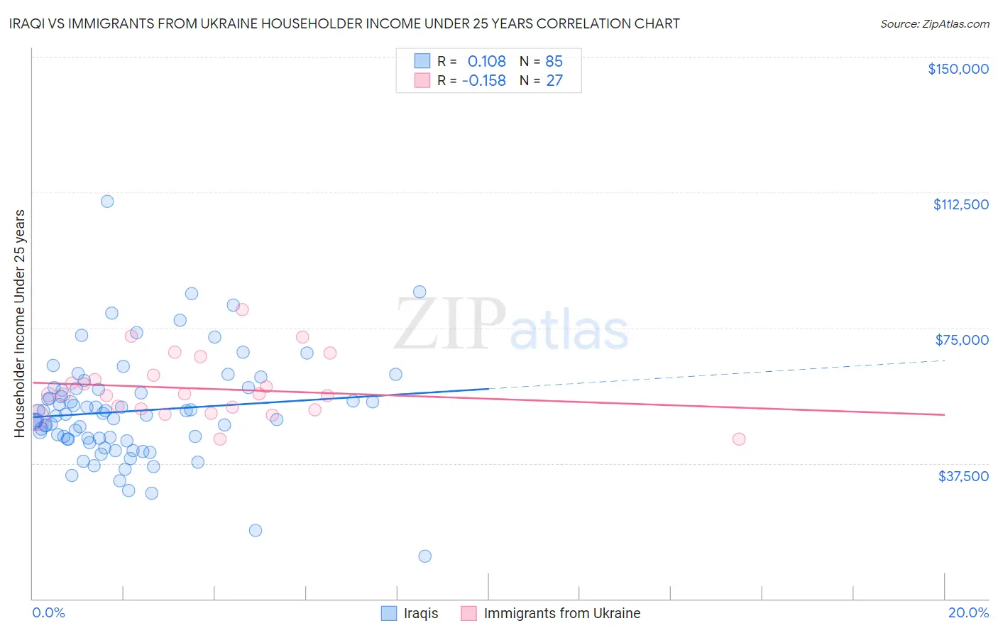 Iraqi vs Immigrants from Ukraine Householder Income Under 25 years