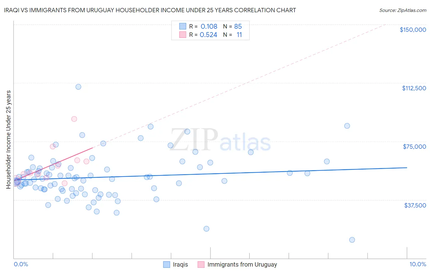 Iraqi vs Immigrants from Uruguay Householder Income Under 25 years