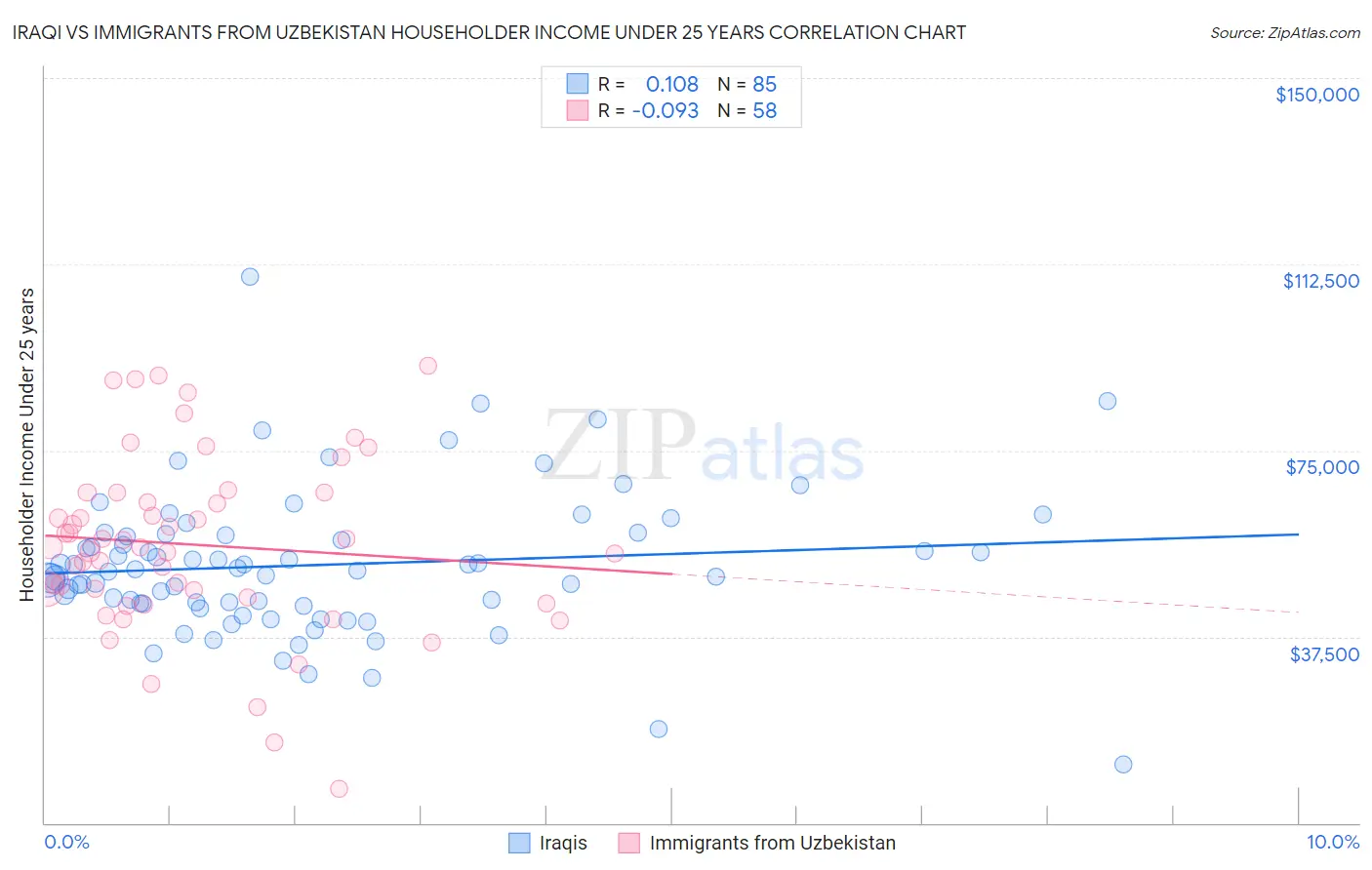Iraqi vs Immigrants from Uzbekistan Householder Income Under 25 years
