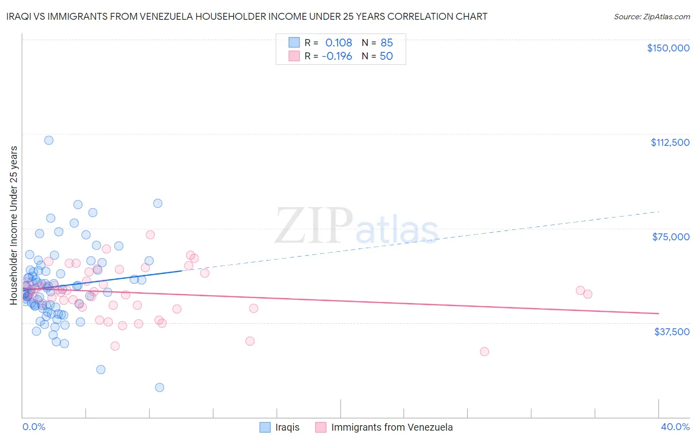 Iraqi vs Immigrants from Venezuela Householder Income Under 25 years