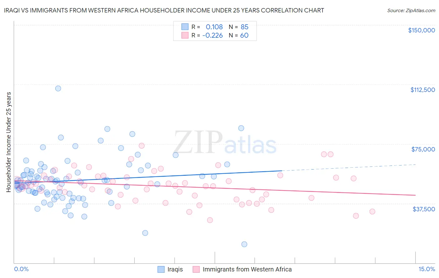 Iraqi vs Immigrants from Western Africa Householder Income Under 25 years