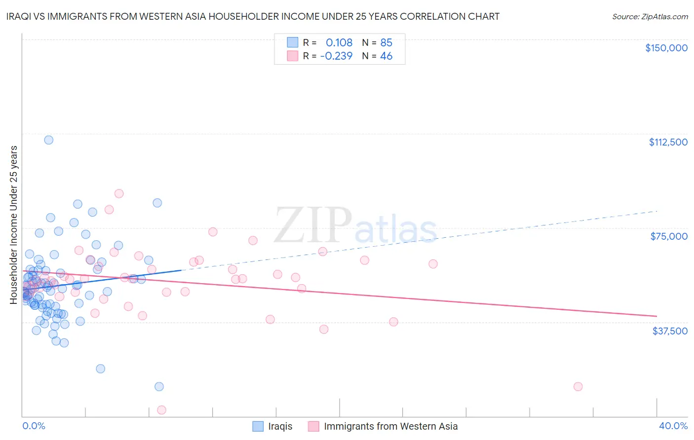 Iraqi vs Immigrants from Western Asia Householder Income Under 25 years