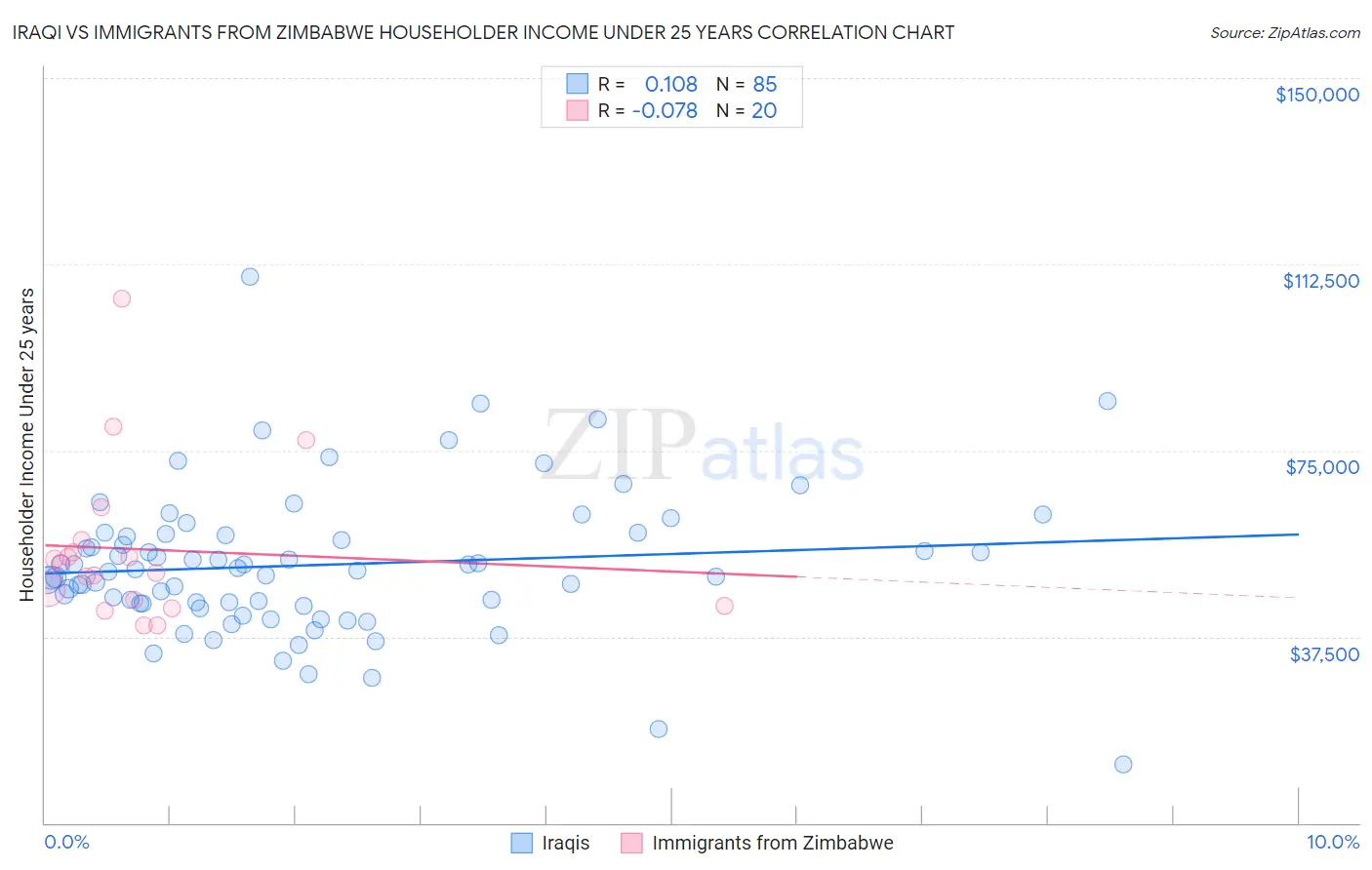 Iraqi vs Immigrants from Zimbabwe Householder Income Under 25 years