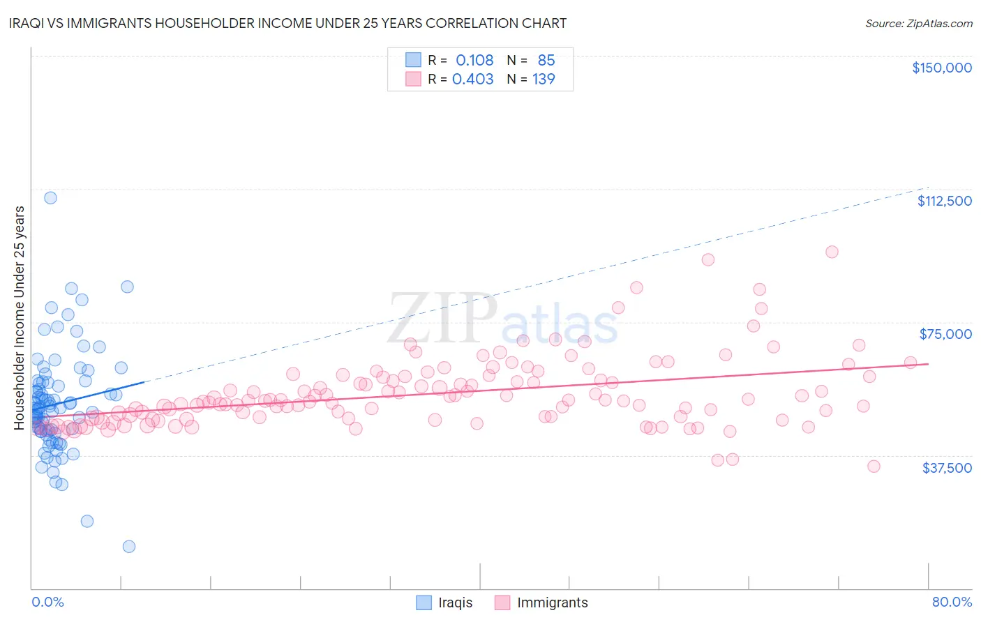 Iraqi vs Immigrants Householder Income Under 25 years