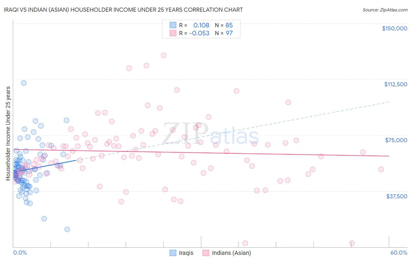 Iraqi vs Indian (Asian) Householder Income Under 25 years