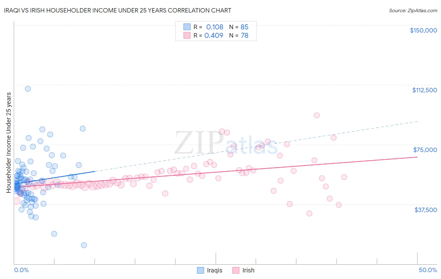 Iraqi vs Irish Householder Income Under 25 years