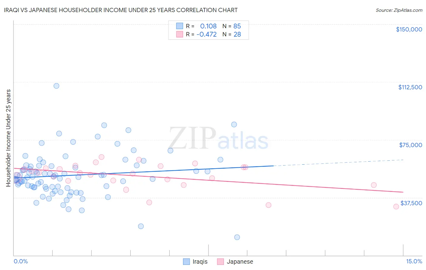 Iraqi vs Japanese Householder Income Under 25 years