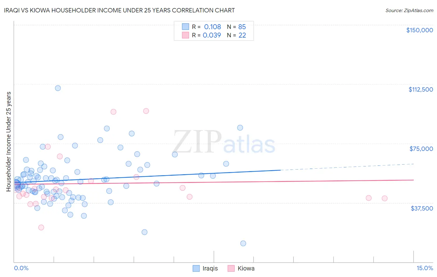 Iraqi vs Kiowa Householder Income Under 25 years