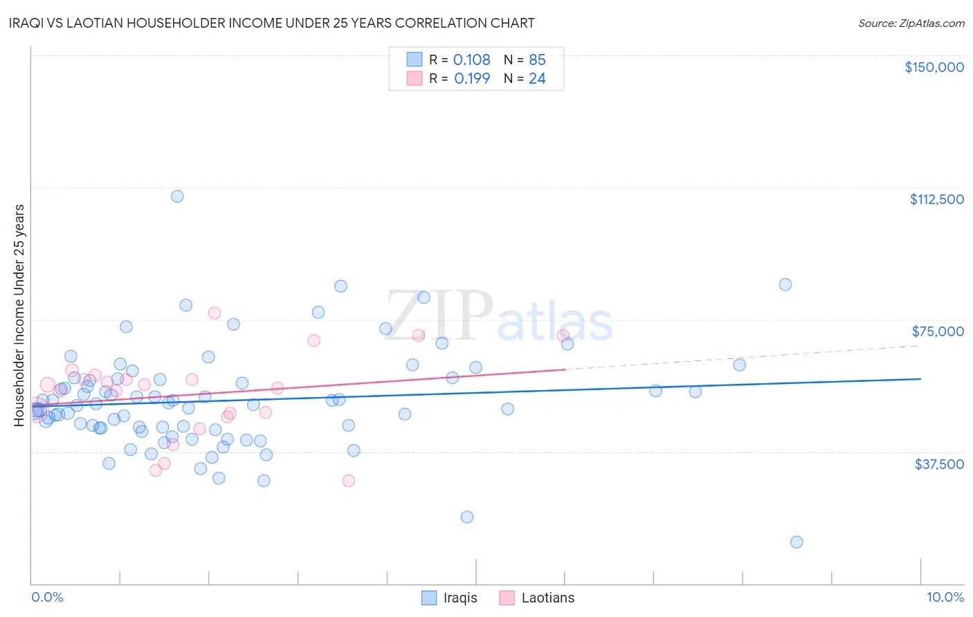 Iraqi vs Laotian Householder Income Under 25 years
