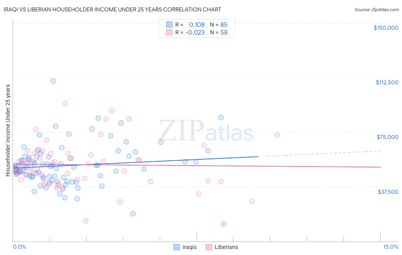 Iraqi vs Liberian Householder Income Under 25 years